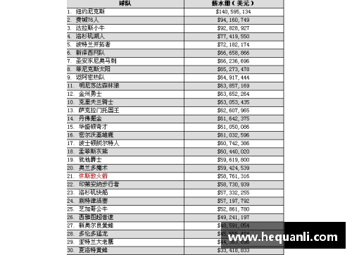 开云电竞NBA球队年薪排名：探索2024年顶级球员合同和团队薪酬情况